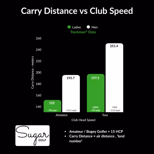 carry-distance-vs-club-speed Carry Distance vs Club Speed bar graph showing Trackman data for amateur and tour golfers. It compares average carry distances in meters for ladies and men: 152m vs 195.7m for amateurs and 197.5m (LPGA) vs 251.4m (PGA) for tour players. The chart illustrates why faster swing speeds benefit from high compression golf balls to maximize distance.