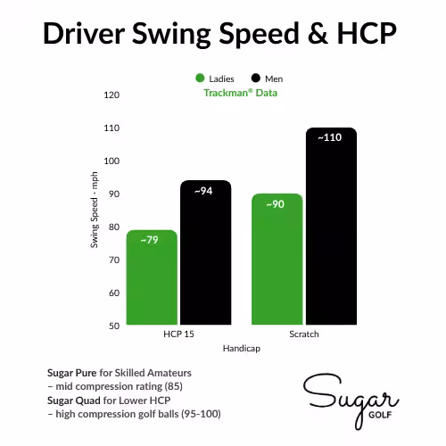 driver-swing-speed-vs-HCP-graph-Sugar-Golf Driver swing speed vs HCP graph showing that lower handicap (scratch) golfers have higher average swing speeds—roughly 110 mph for men and 90 mph for women—compared to 15-handicap golfers. Includes Sugar Golf recommendations for 3-piece Sugar Pure and 4-piece Sugar Quad urethane balls based on compression ratings.